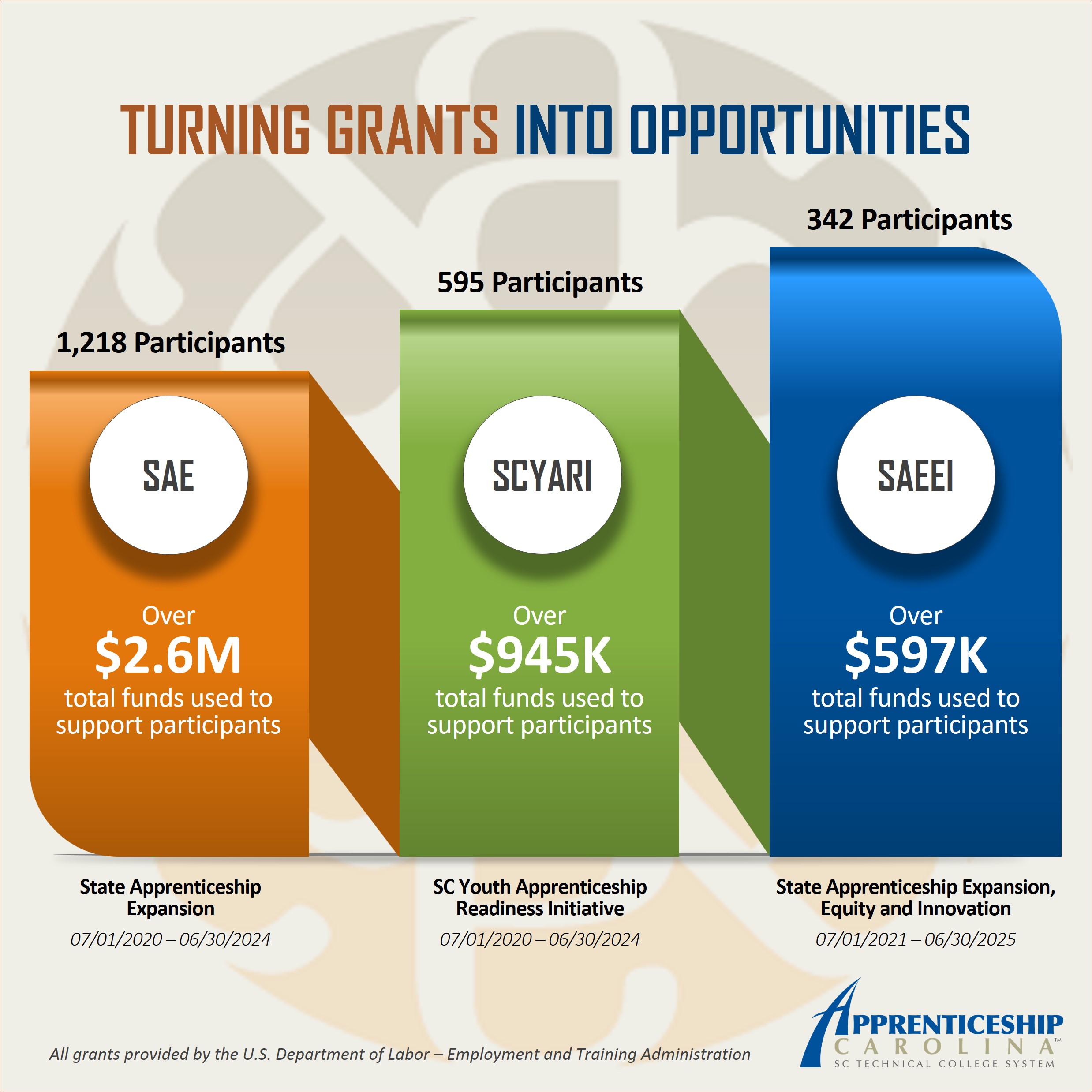 Apprenticeship Carolina has several federally funded grants that can help turn your company’s workforce goals into reality. We’ve supported thousands of South Carolinians with more than $4M in grant funding.  chart of grants
