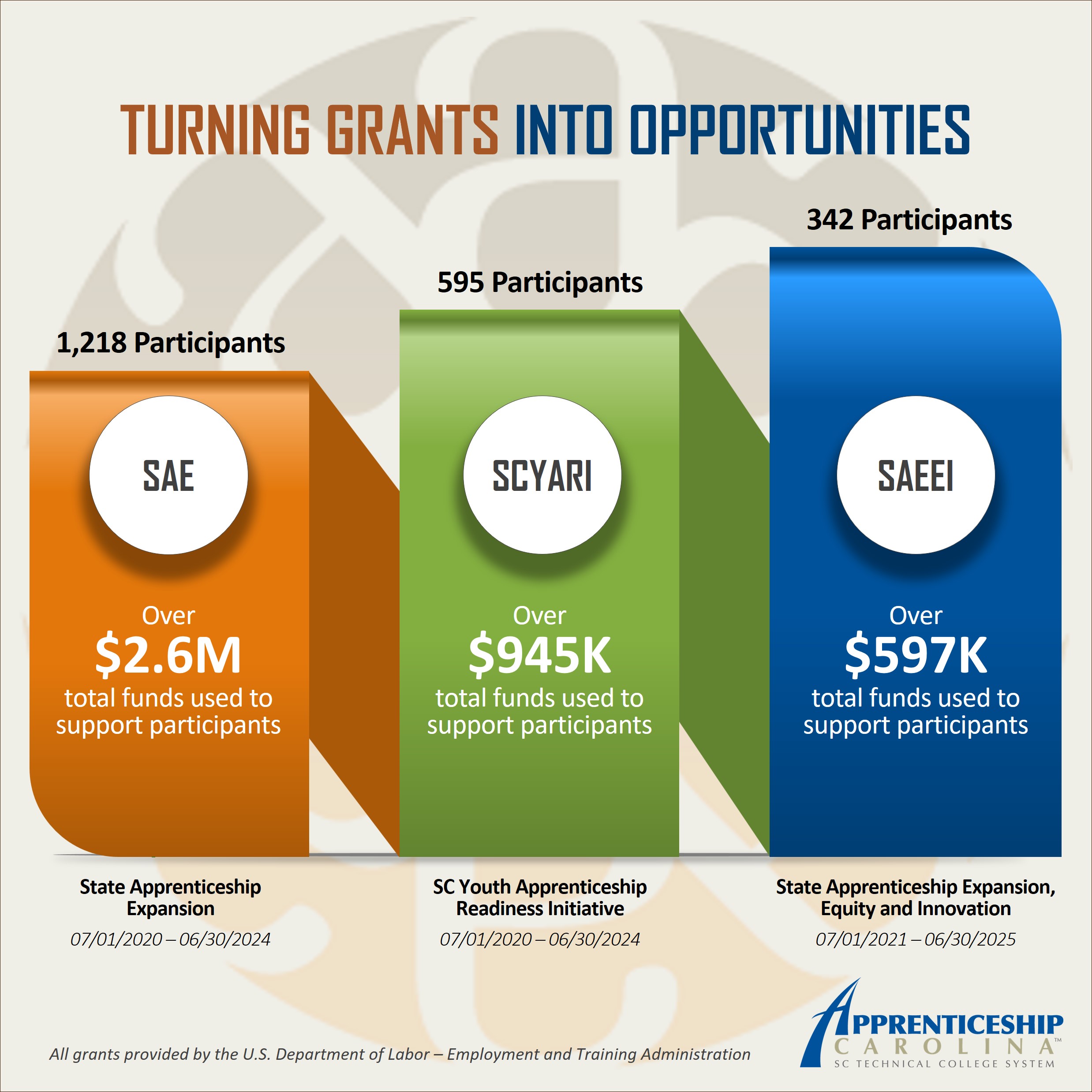 Apprenticeship Carolina has several federally funded grants that can help turn your company’s workforce goals into reality. We’ve supported thousands of South Carolinians with more than $4M in grant funding.  chart of grants